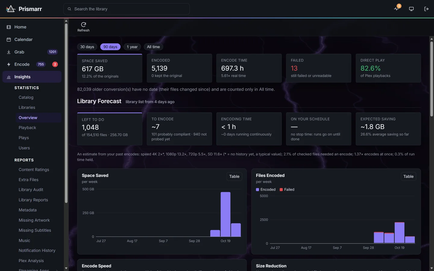 Statistics for the last 90 days: 617 GB saved, 5,139 files encoded, 697 hours of encode time and 82.6% of playbacks played directly, a Library Forecast of what is left to encode, and weekly charts of space saved and files encoded.